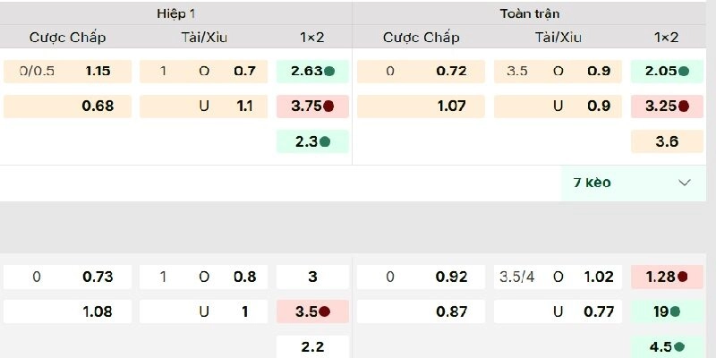 Đọc kèo chấp 0 dễ dàng qua 3 trường hợp