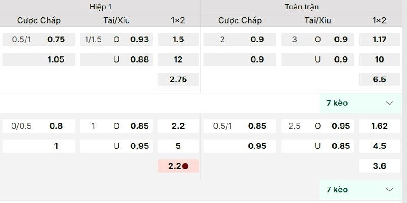 Khi xem xét kèo 2 trái Tài Xỉu cần chú ý đến 3 trường hợp
